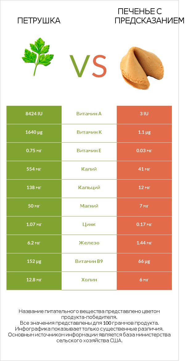 Петрушка vs Печенье с предсказанием infographic