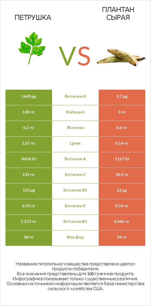 Петрушка vs Плантан сырая infographic