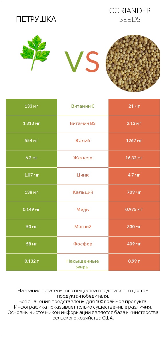 Петрушка vs Coriander seeds infographic