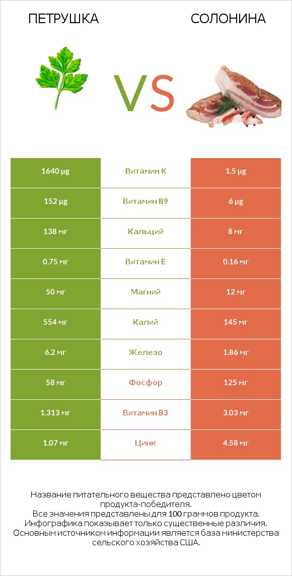 Петрушка vs Солонина infographic