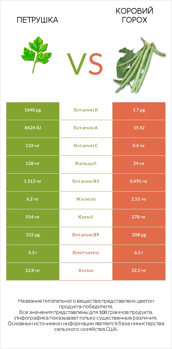 Петрушка vs Коровий горох infographic