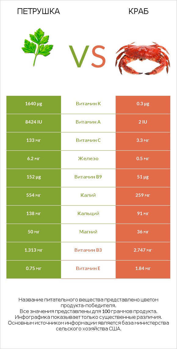 Петрушка vs Краб infographic