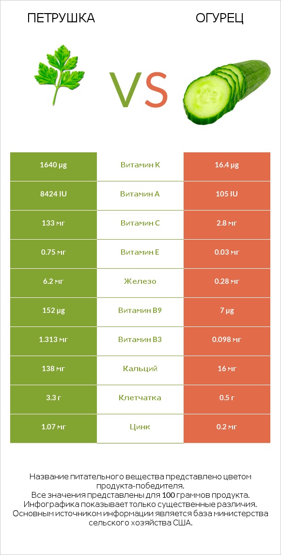 Петрушка vs Огурец infographic