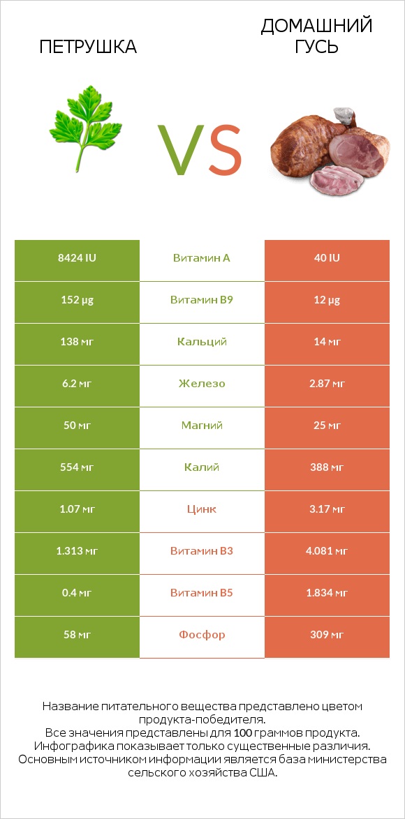 Петрушка vs Домашний гусь infographic