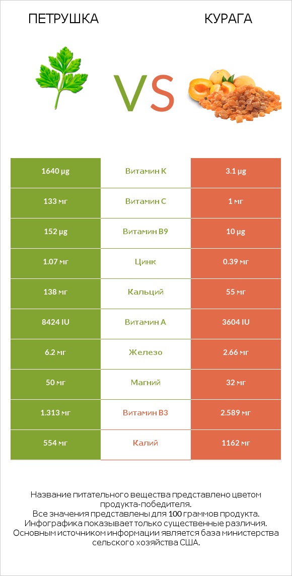 Петрушка vs Курага infographic