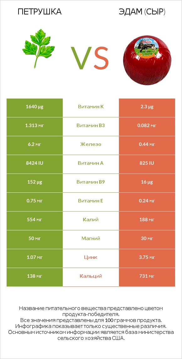 Петрушка vs Эдам (сыр) infographic