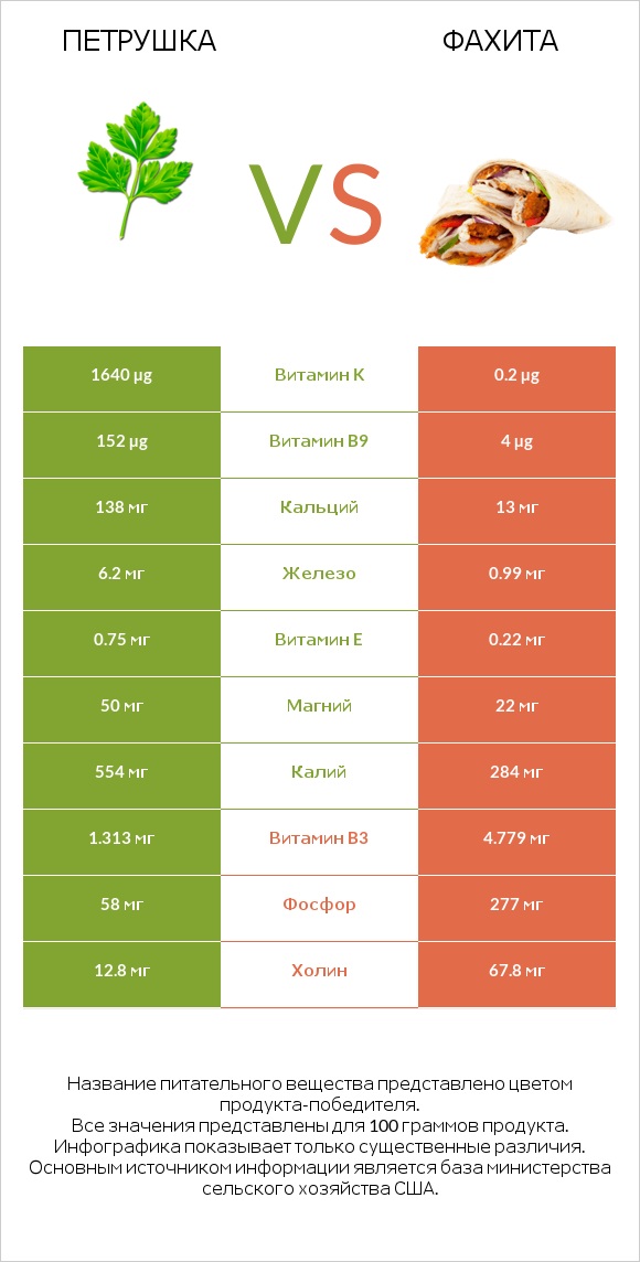 Петрушка vs Фахита infographic