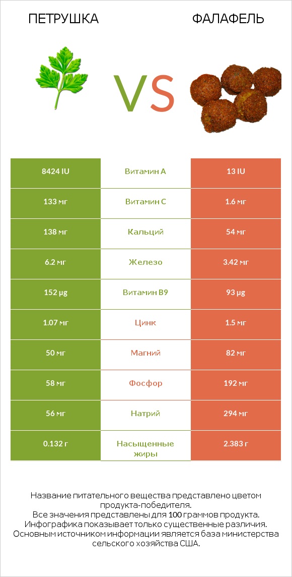 Петрушка vs Фалафель infographic