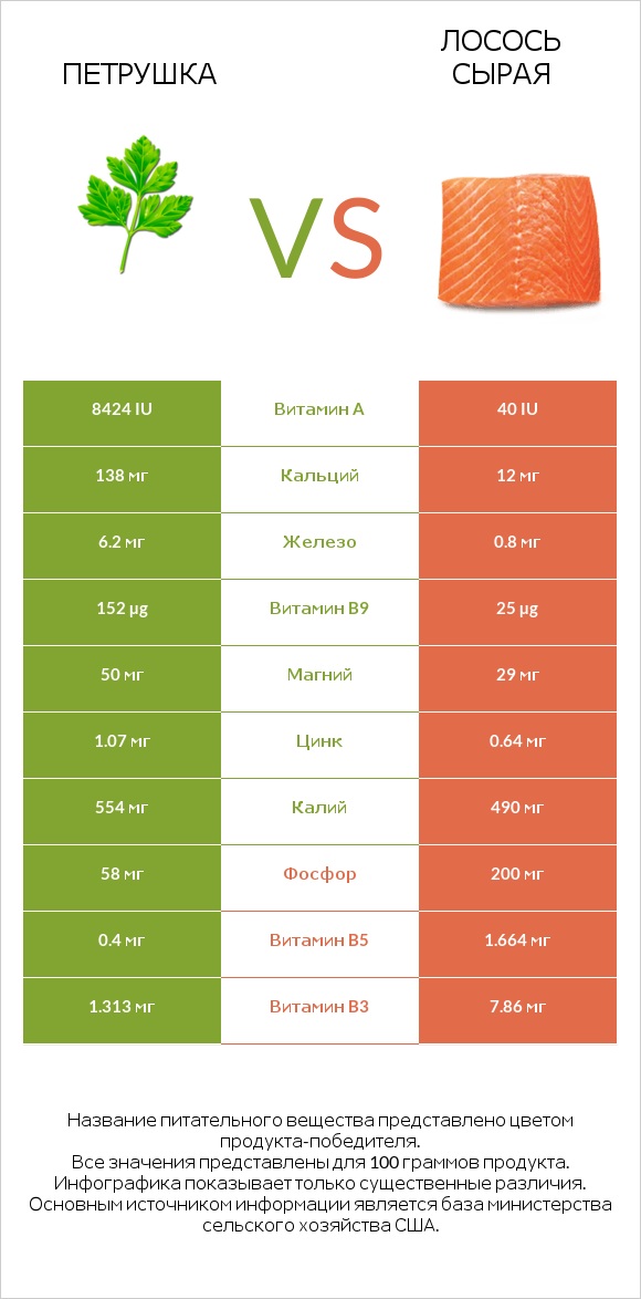Петрушка vs Лосось сырая infographic