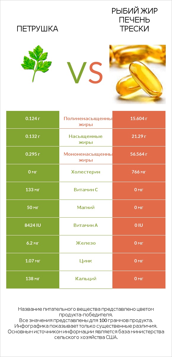 Петрушка vs Рыбий жир печень трески infographic