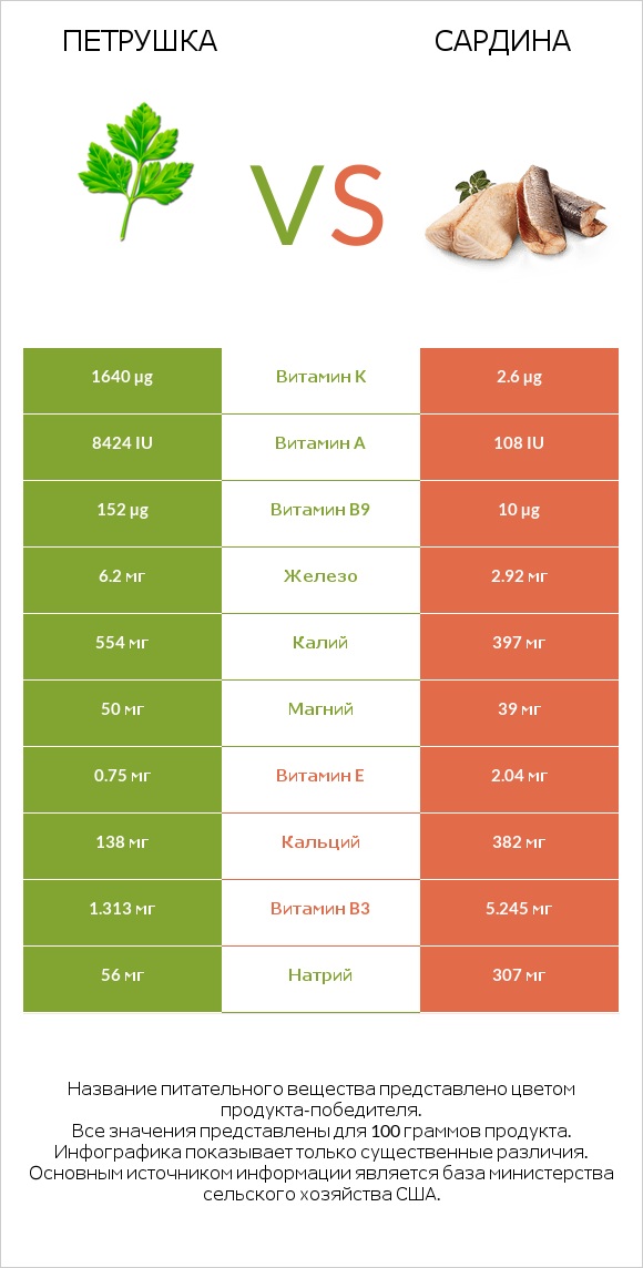 Петрушка vs Сардина infographic