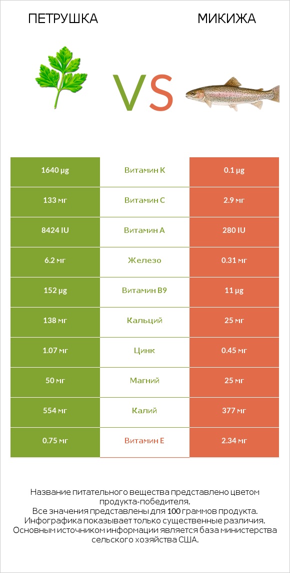 Петрушка vs Микижа infographic