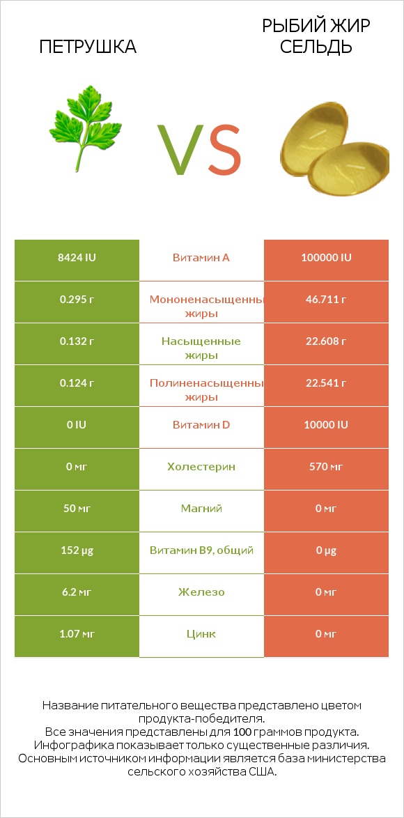 Петрушка vs Рыбий жир сельдь infographic