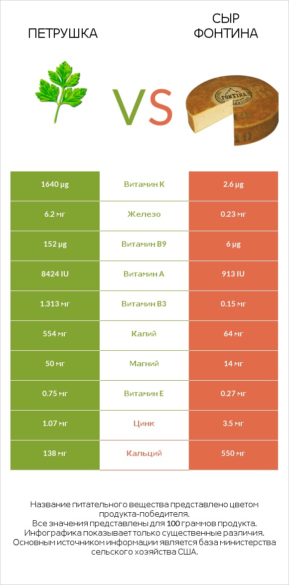 Петрушка vs Сыр Фонтина infographic