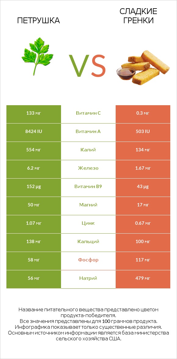 Петрушка vs Сладкие гренки infographic