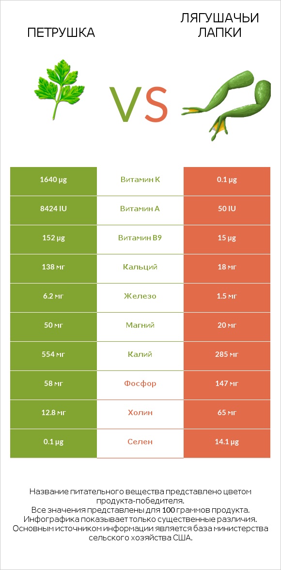 Петрушка vs Лягушачьи лапки infographic