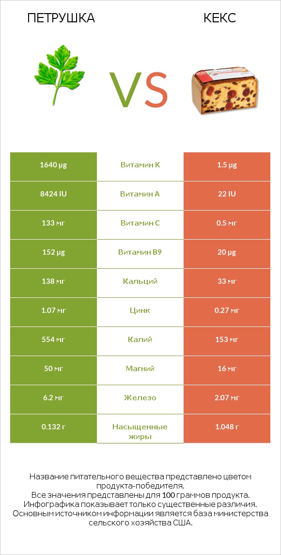 Петрушка vs Кекс infographic