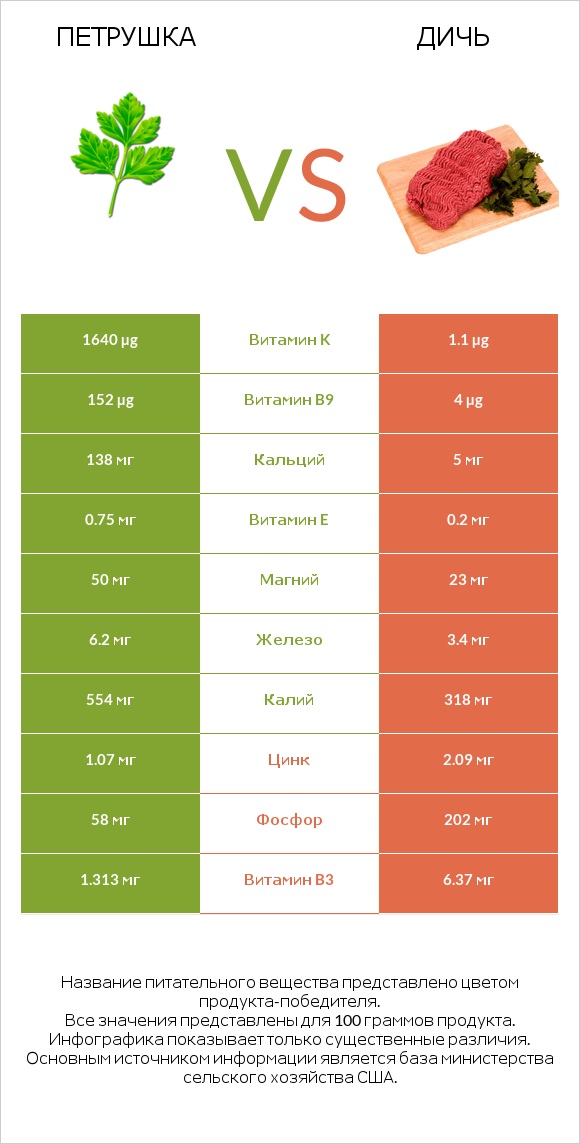 Петрушка vs Дичь infographic