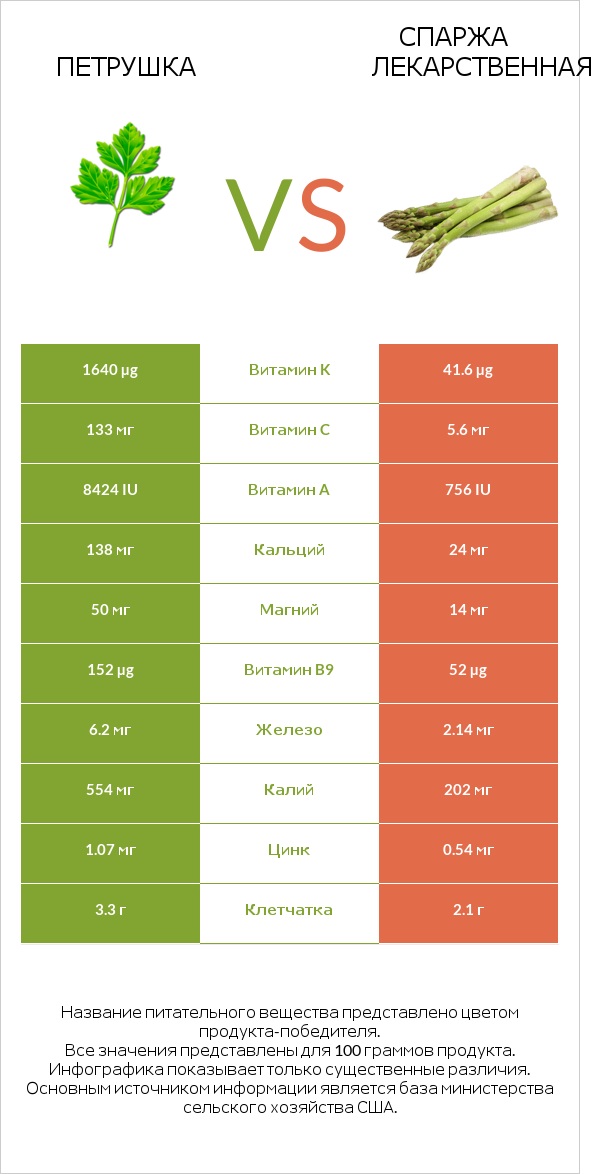 Петрушка vs Спаржа лекарственная infographic