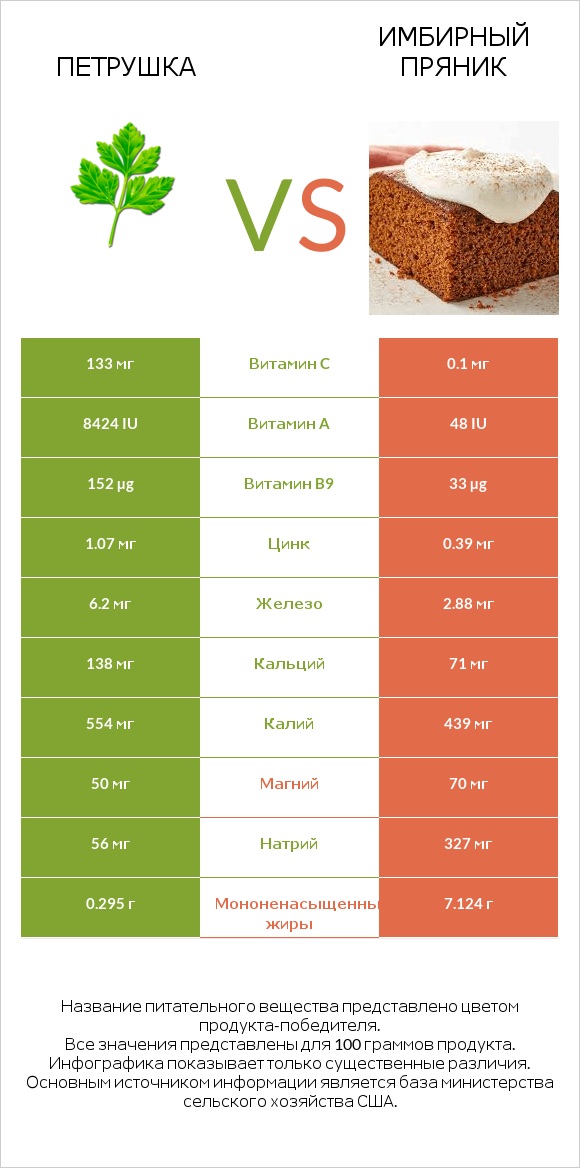 Петрушка vs Имбирный пряник infographic