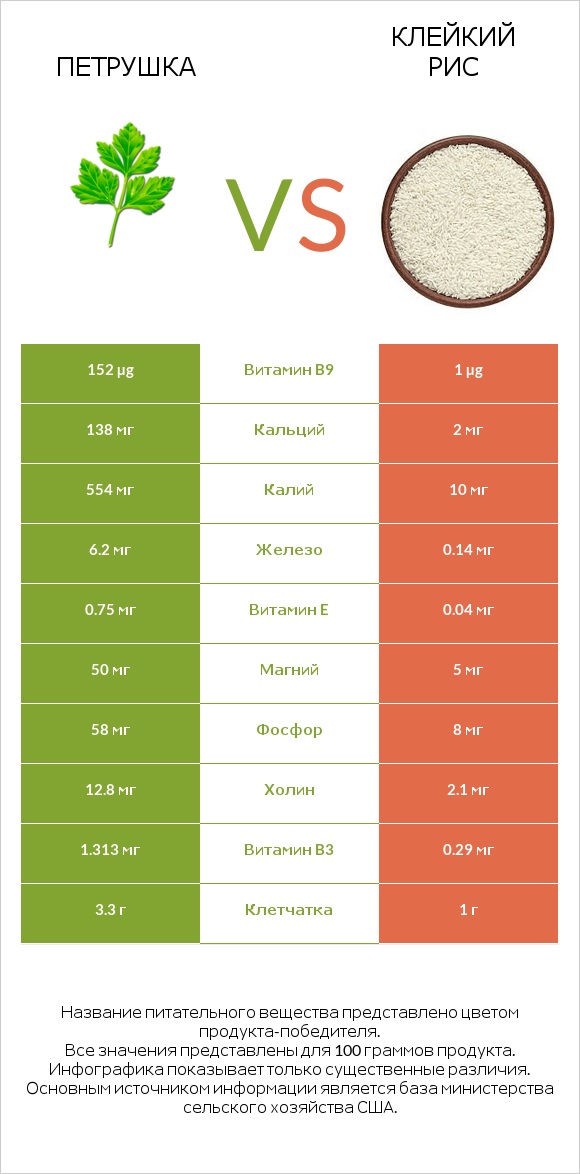 Петрушка vs Клейкий рис infographic