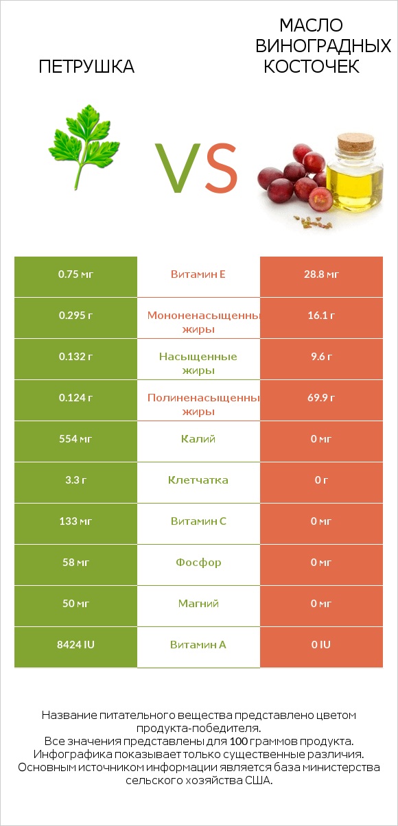 Петрушка vs Масло виноградных косточек infographic