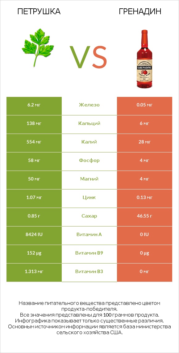 Петрушка vs Гренадин infographic