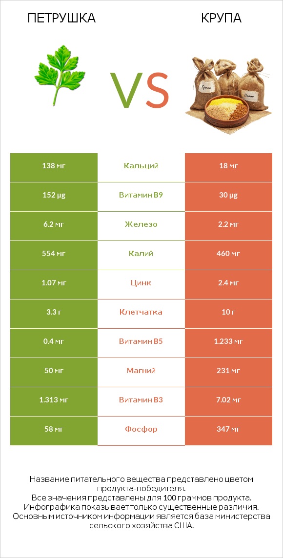 Петрушка vs Крупа infographic