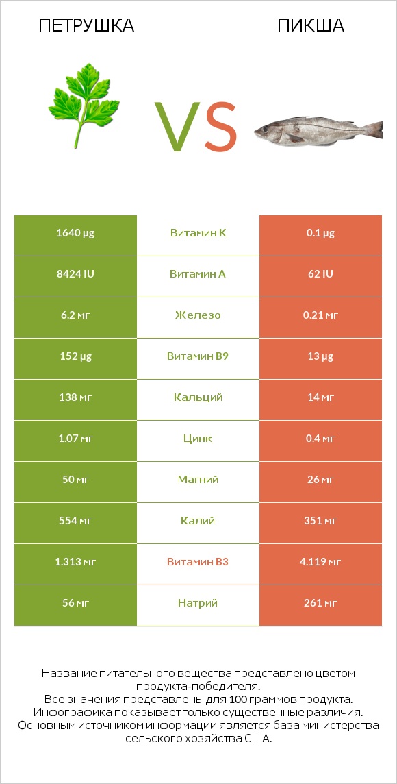 Петрушка vs Пикша infographic