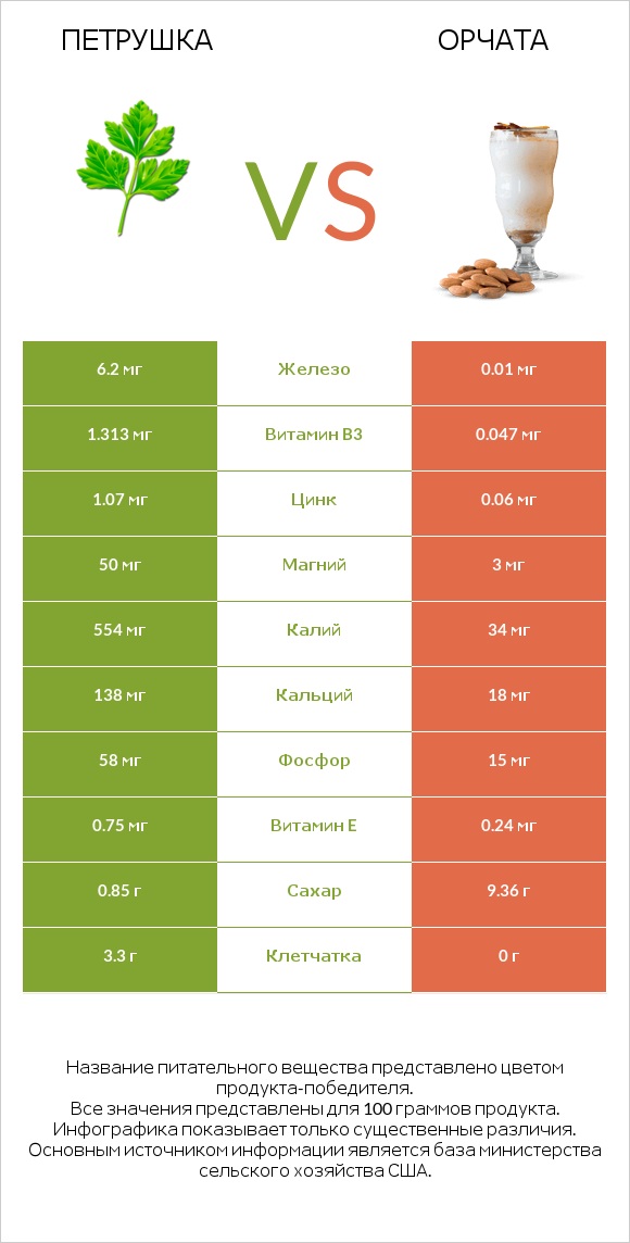 Петрушка vs Орчата infographic