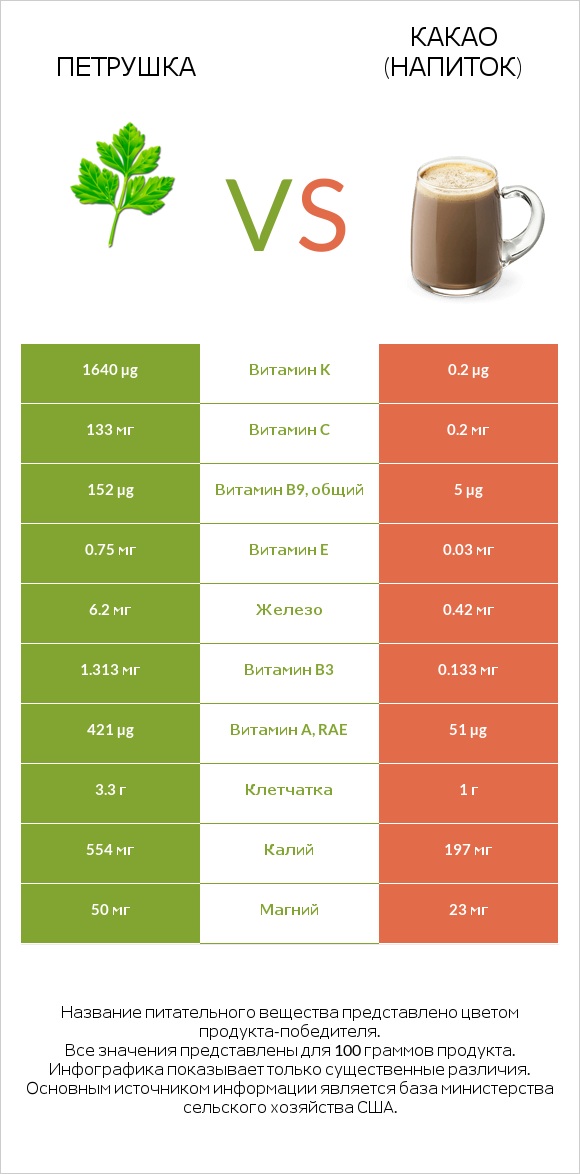 Петрушка vs Какао (напиток) infographic