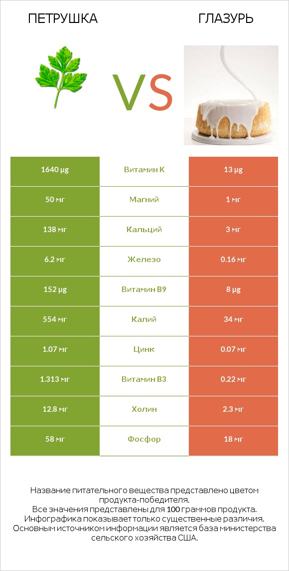Петрушка vs Глазурь infographic