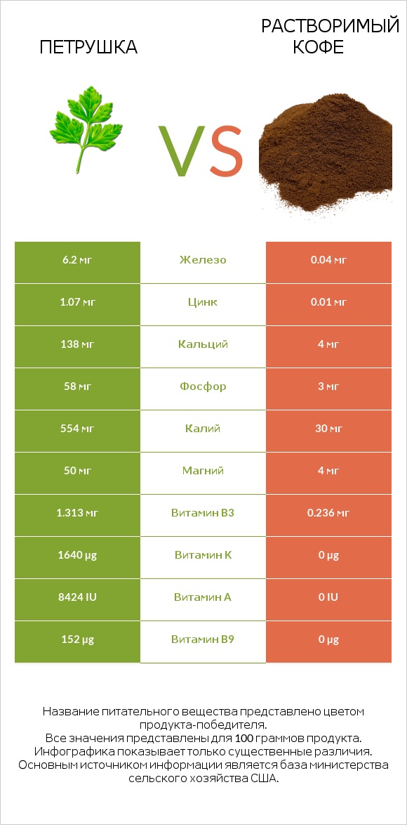 Петрушка vs Растворимый кофе infographic