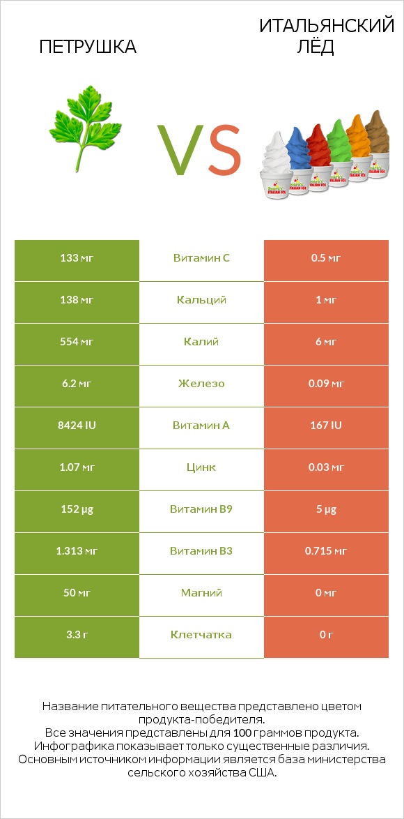 Петрушка vs Итальянский лёд infographic