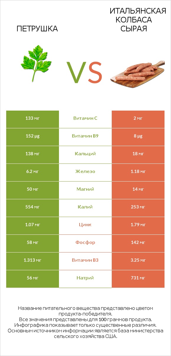Петрушка vs Итальянская колбаса сырая infographic