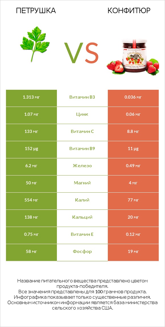 Петрушка vs Конфитюр infographic