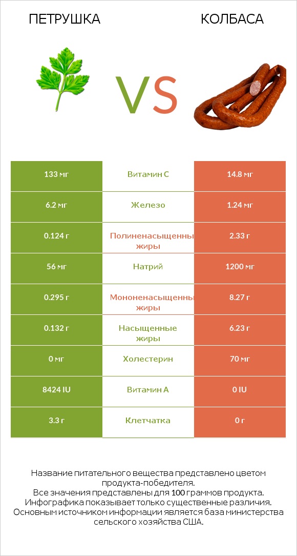 Петрушка vs Колбаса infographic