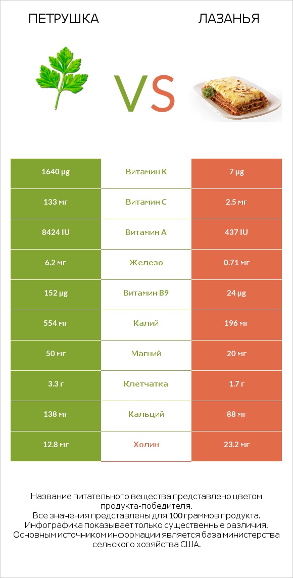 Петрушка vs Лазанья infographic