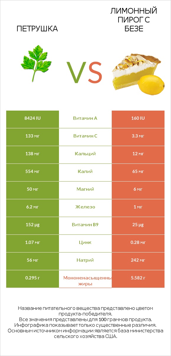 Петрушка vs Лимонный пирог с безе infographic