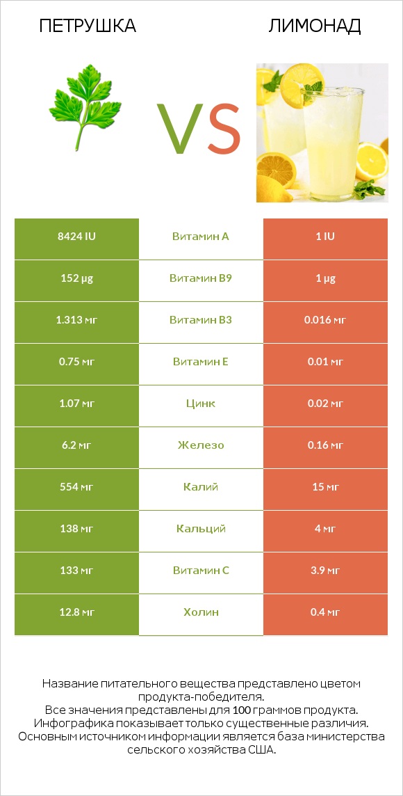 Петрушка vs Лимонад infographic