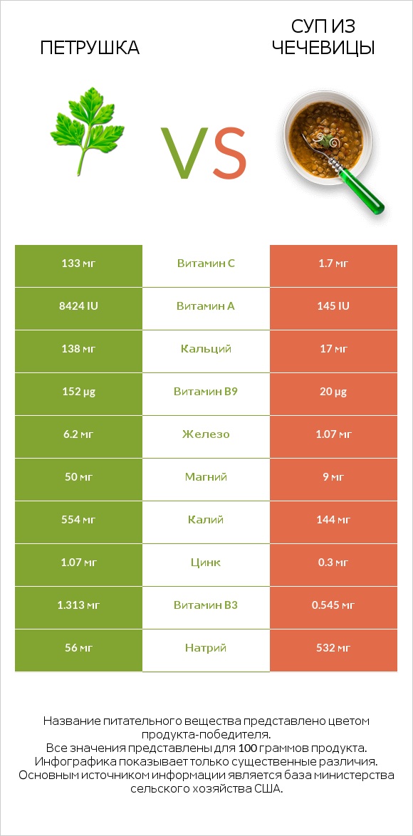 Петрушка vs Суп из чечевицы infographic