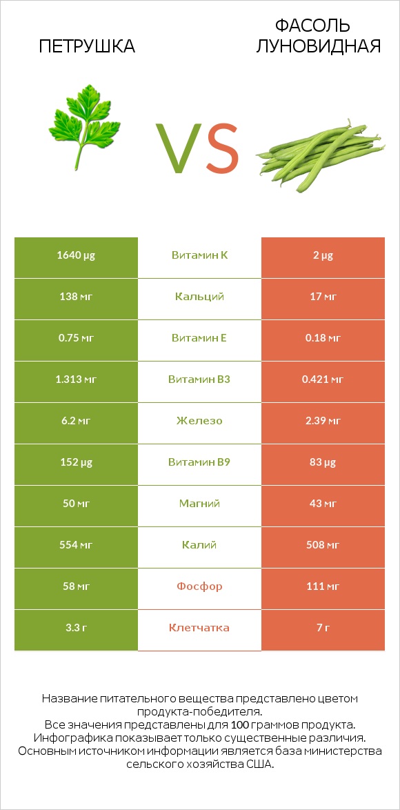 Петрушка vs Фасоль луновидная infographic