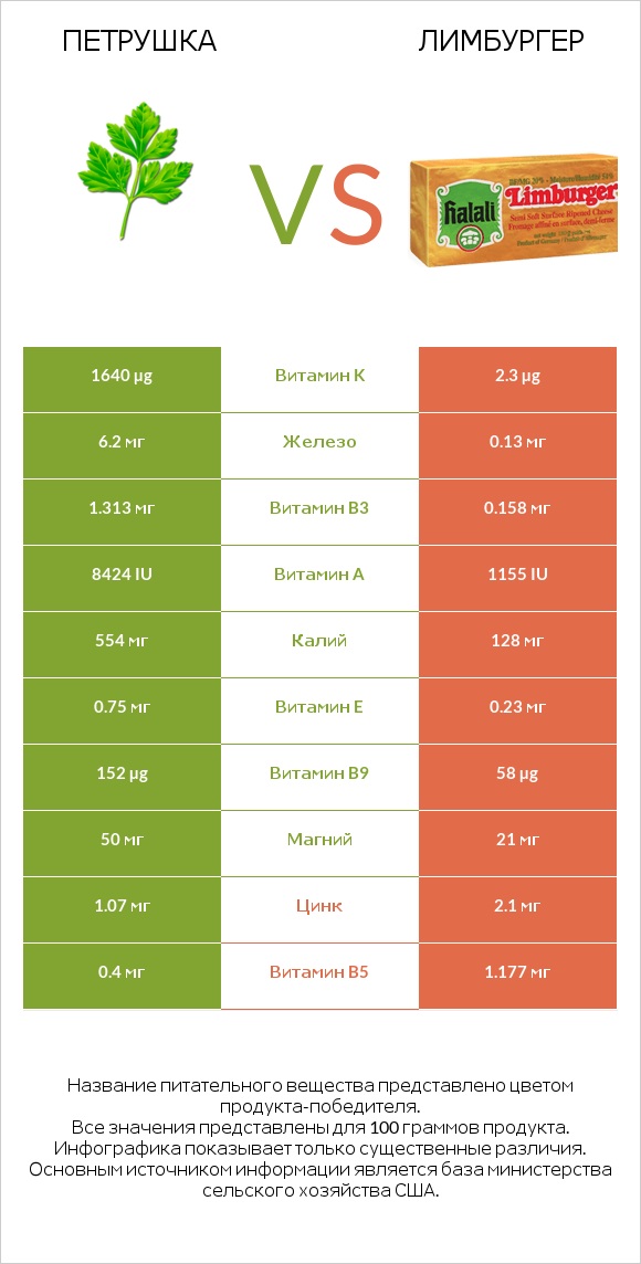 Петрушка vs Лимбургер infographic