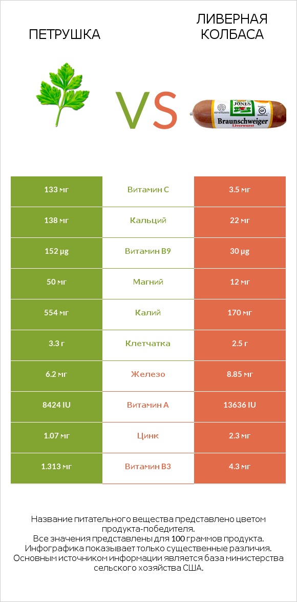 Петрушка vs Ливерная колбаса infographic