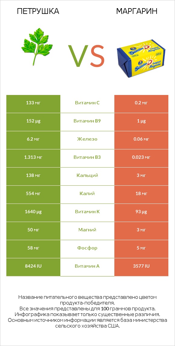 Петрушка vs Маргарин infographic