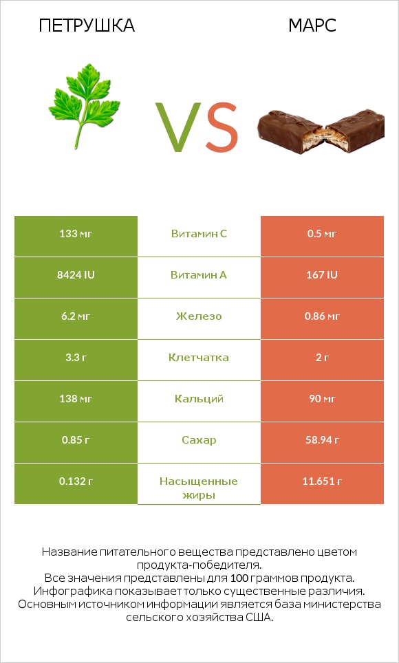 Петрушка vs Марс infographic