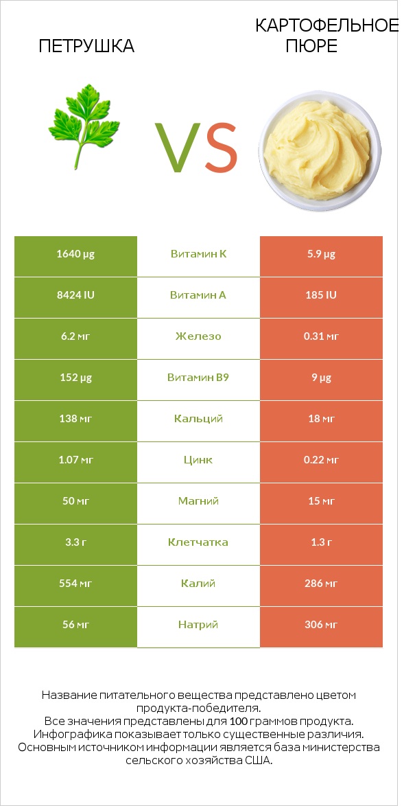 Петрушка vs Картофельное пюре infographic