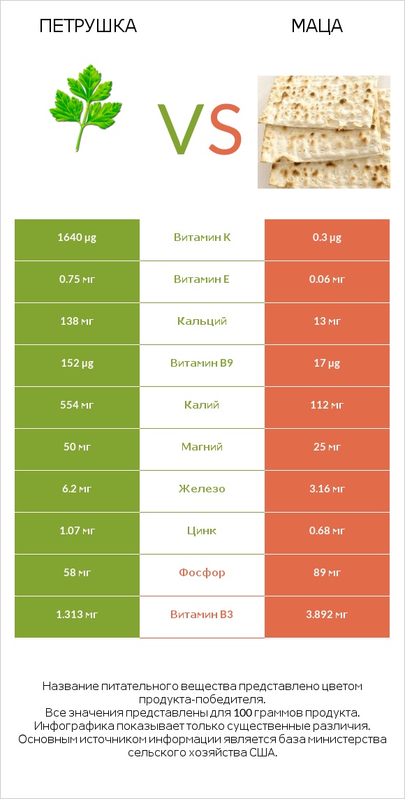Петрушка vs Маца infographic