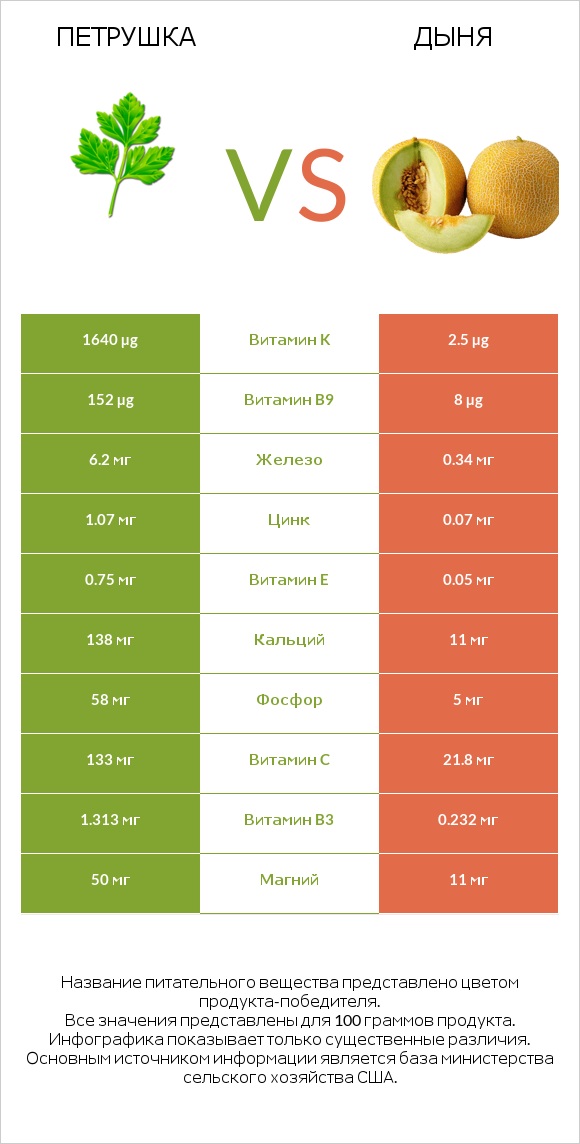 Петрушка vs Дыня infographic