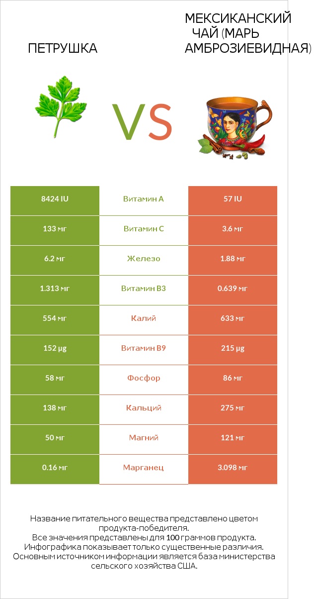 Петрушка vs Мексиканский чай (Марь амброзиевидная) infographic